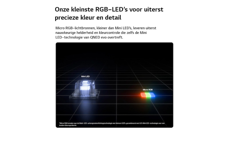 Micro RGB aan de rechterkant, gebruikt in de LG Micro RGB evo AI MRGB95, wordt weergegeven in vergelijking met de Mini LED aan de linkerkant, waarbij kleinere rode, groene en blauwe lichtelementen worden benadrukt voor nauwkeurige helderheid en nauwkeurige kleurregeling.
